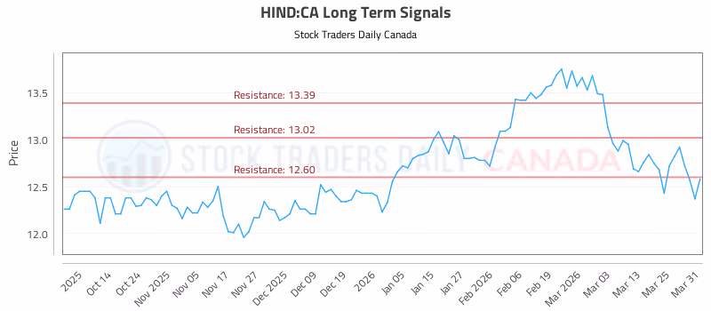 Stock Chart for HIND:CA