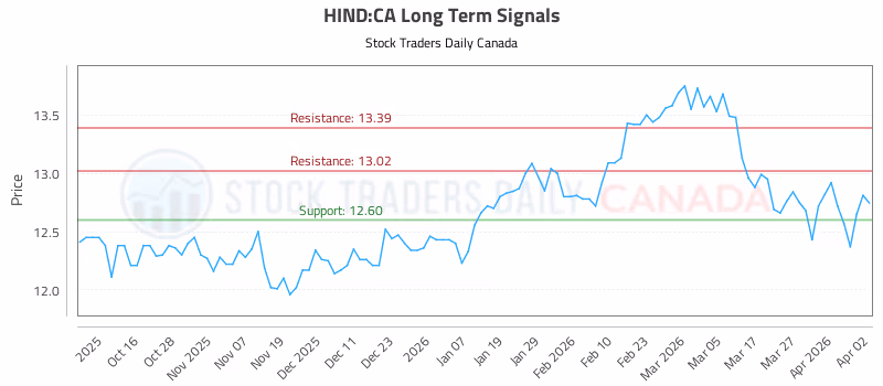 Stock Chart for HIND:CA