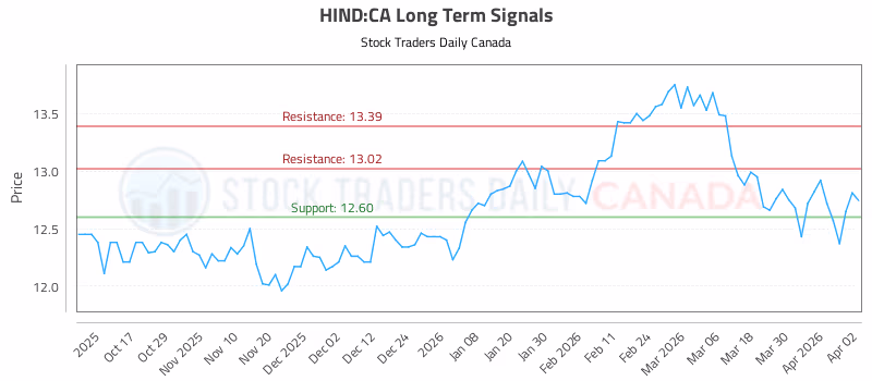 Stock Chart for HIND:CA