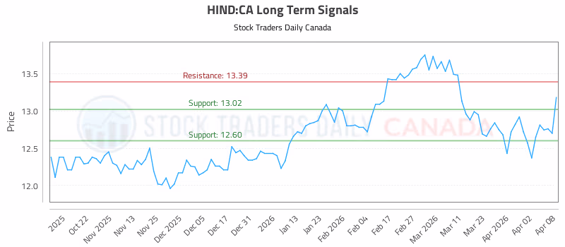 Stock Chart for HIND:CA