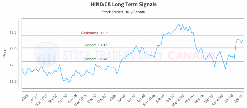 Stock Chart for HIND:CA