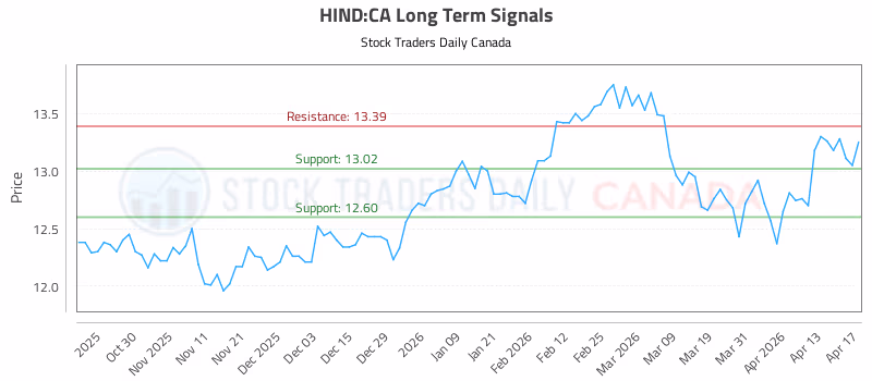 Stock Chart for HIND:CA