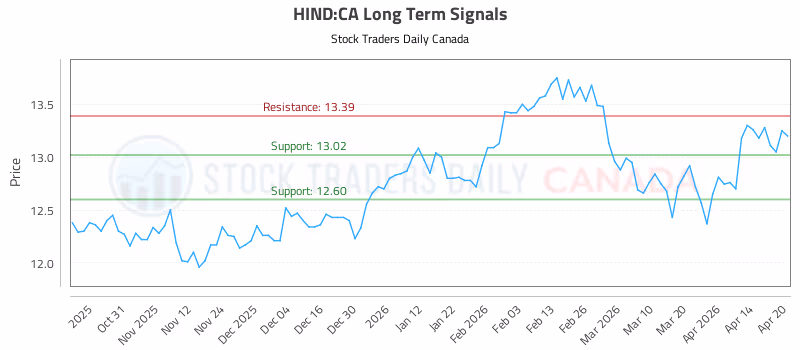 Stock Chart for HIND:CA