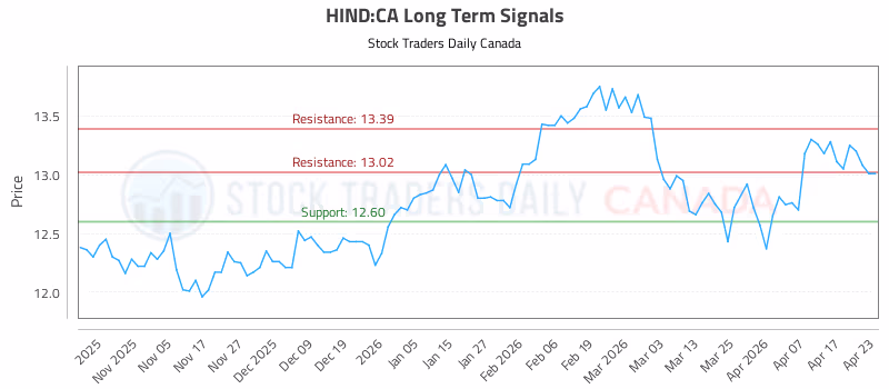 Stock Chart for HIND:CA