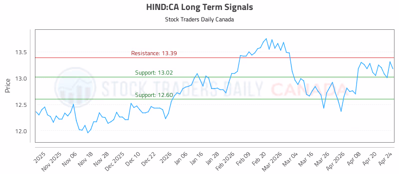 Stock Chart for HIND:CA