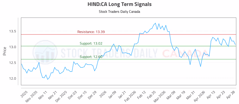 Stock Chart for HIND:CA