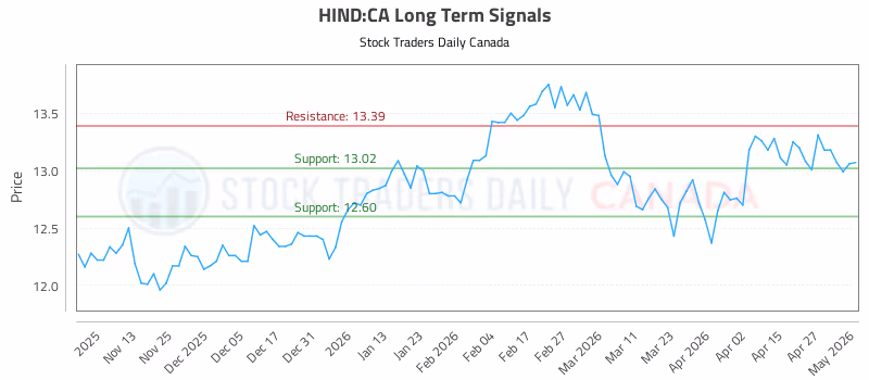 Stock Chart for HIND:CA