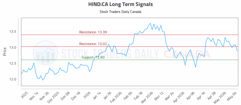 Stock Chart for HIND:CA