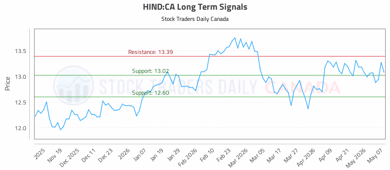 Stock Chart for HIND:CA