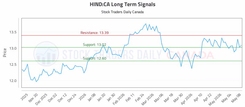 Stock Chart for HIND:CA