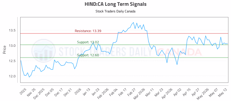 Stock Chart for HIND:CA