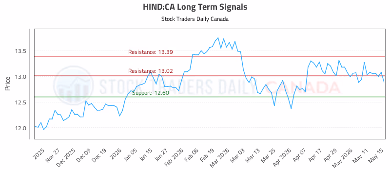 Stock Chart for HIND:CA
