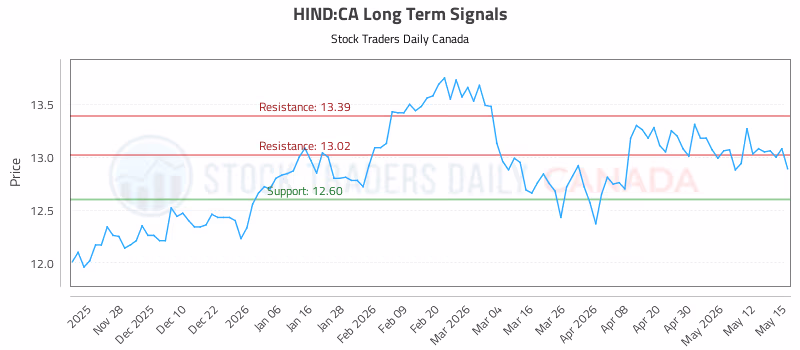 Stock Chart for HIND:CA