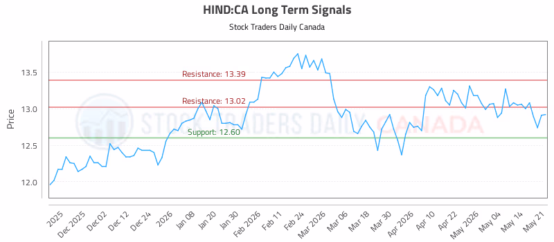 Stock Chart for HIND:CA