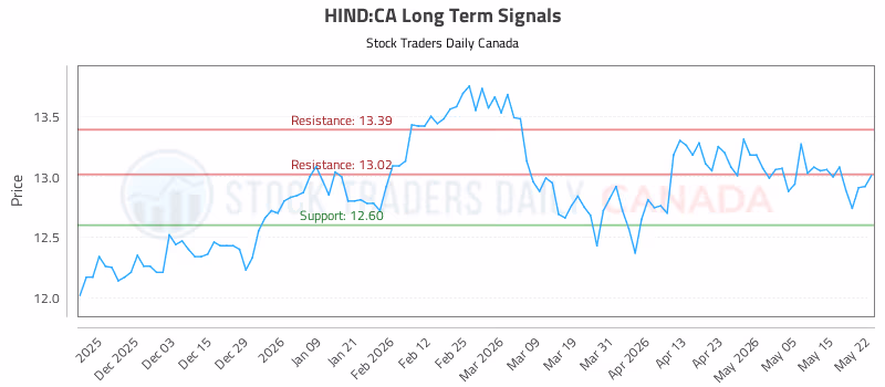 Stock Chart for HIND:CA
