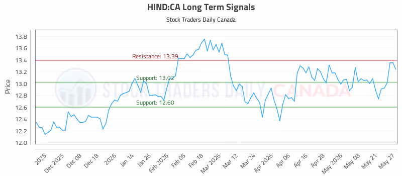 Stock Chart for HIND:CA