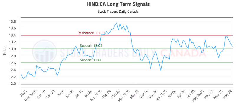 Stock Chart for HIND:CA