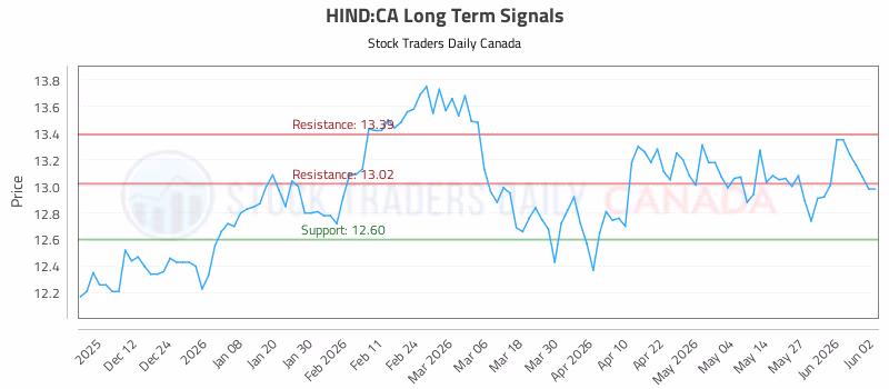 Stock Chart for HIND:CA
