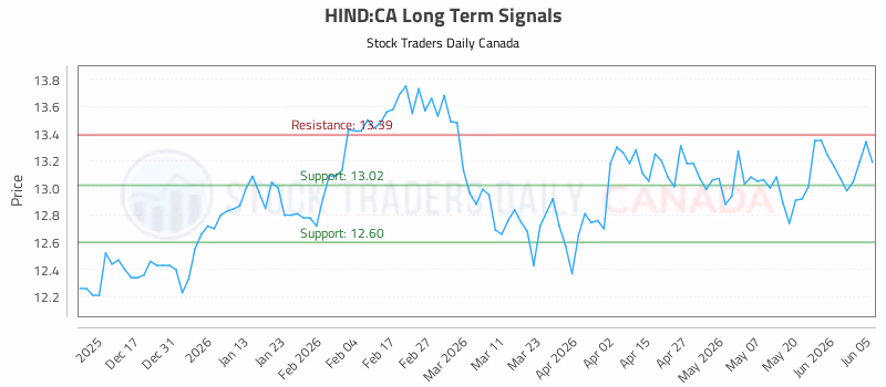 Stock Chart for HIND:CA