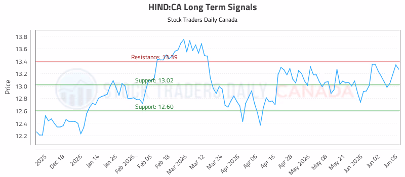 Stock Chart for HIND:CA
