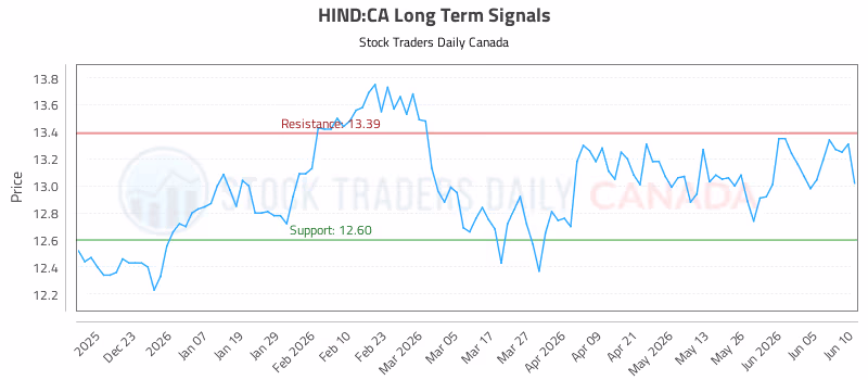 Stock Chart for HIND:CA