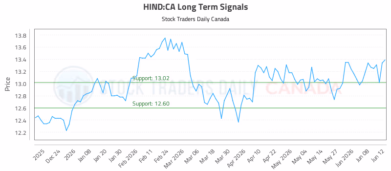 Stock Chart for HIND:CA