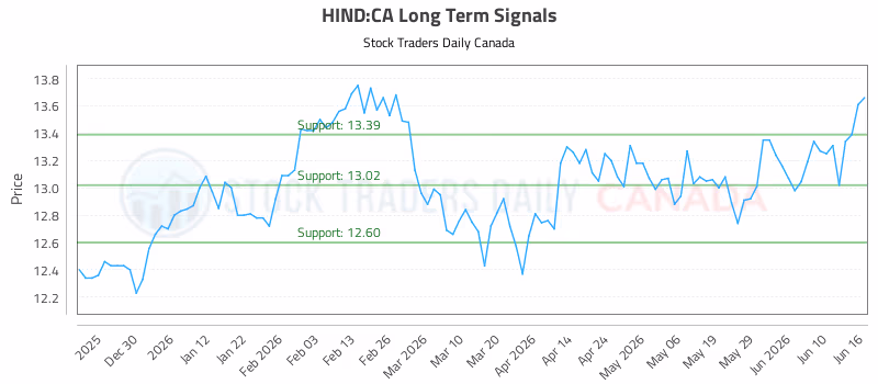 Stock Chart for HIND:CA