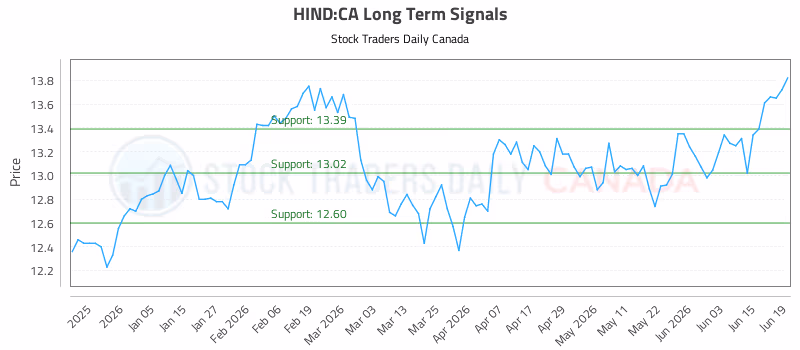 Stock Chart for HIND:CA