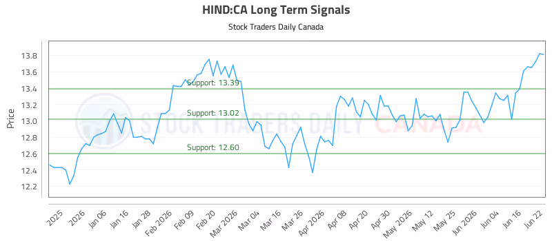 Stock Chart for HIND:CA