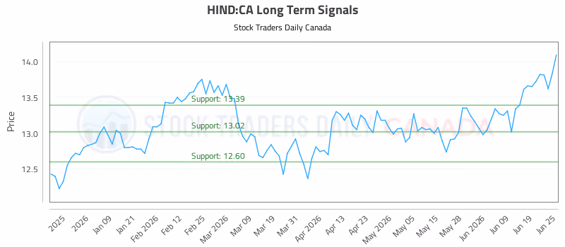 Stock Chart for HIND:CA