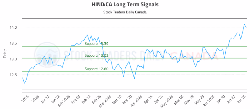 Stock Chart for HIND:CA