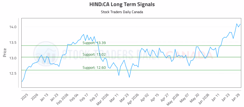 Stock Chart for HIND:CA