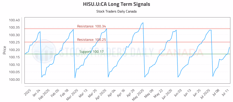 Stock Chart for HISU.U:CA