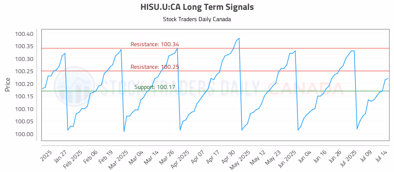 Stock Chart for HISU.U:CA