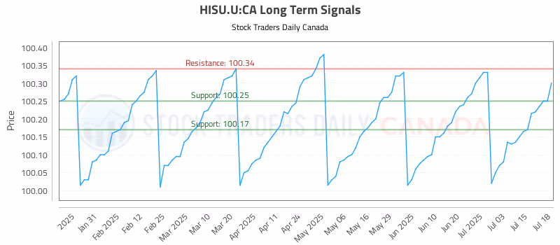 Stock Chart for HISU.U:CA