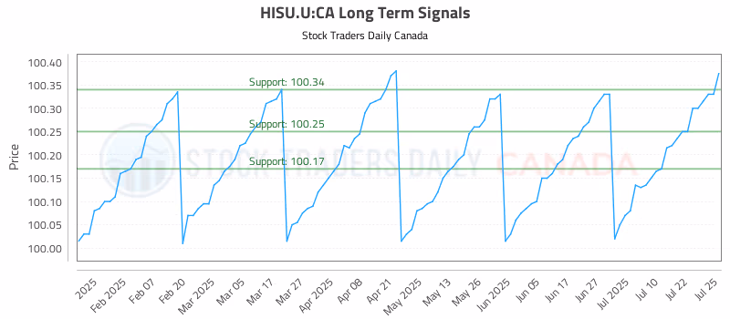 Stock Chart for HISU.U:CA