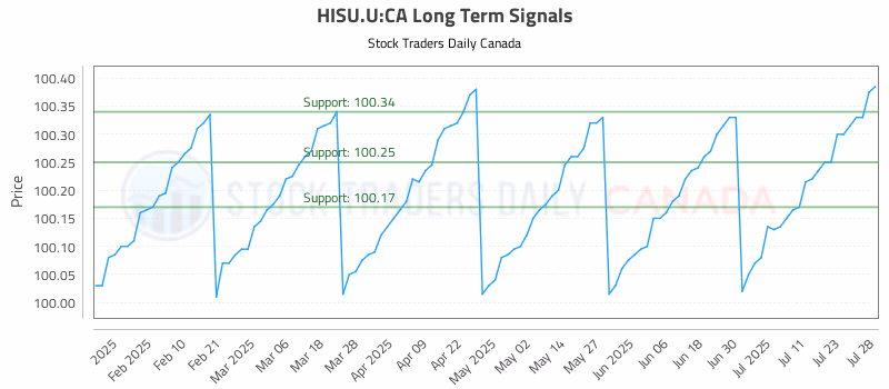 Stock Chart for HISU.U:CA