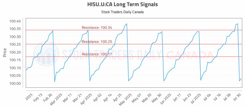 Stock Chart for HISU.U:CA