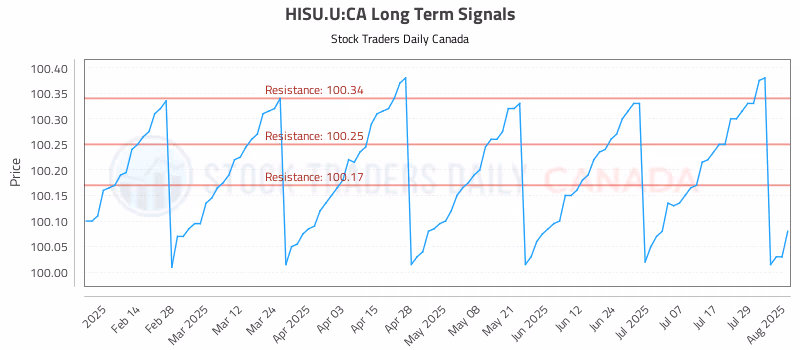 Stock Chart for HISU.U:CA