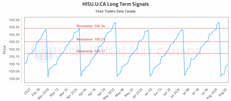 Stock Chart for HISU.U:CA