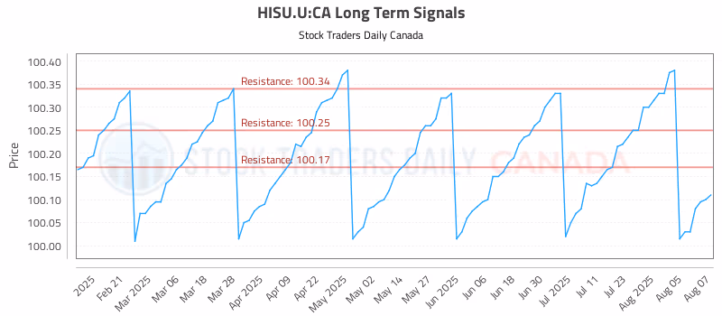 Stock Chart for HISU.U:CA