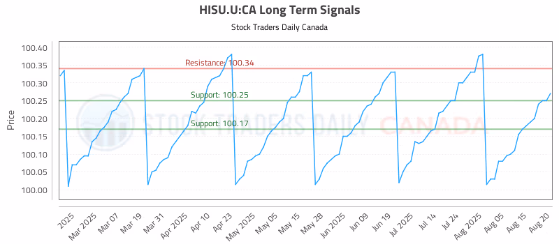 Stock Chart for HISU.U:CA