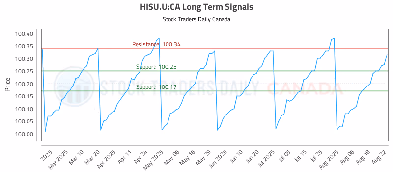 Stock Chart for HISU.U:CA