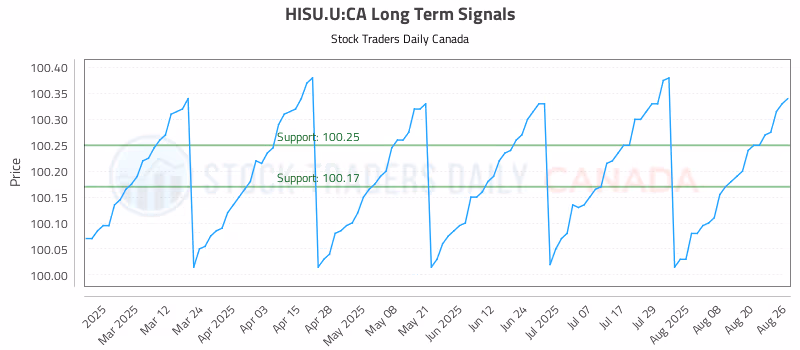 Stock Chart for HISU.U:CA