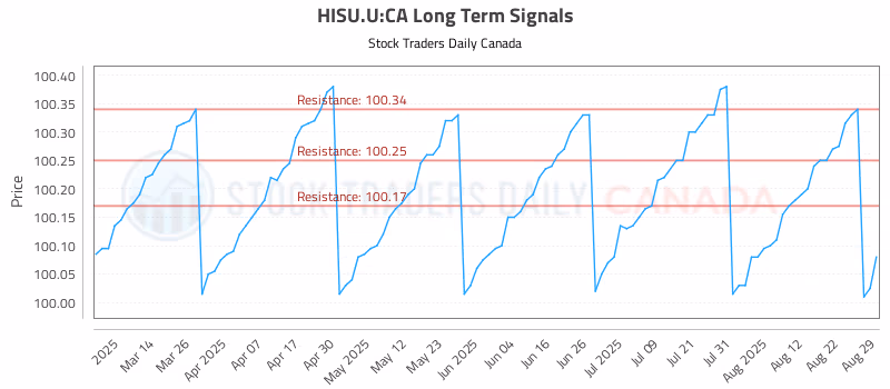 Stock Chart for HISU.U:CA