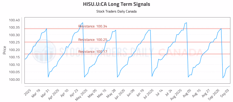 Stock Chart for HISU.U:CA