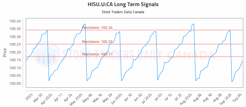 Stock Chart for HISU.U:CA