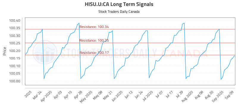 Stock Chart for HISU.U:CA