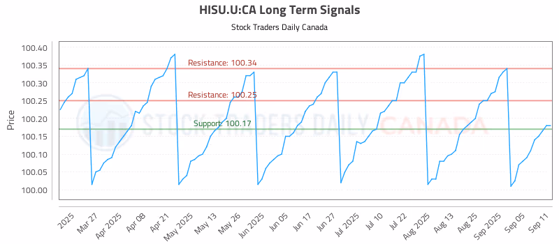 Stock Chart for HISU.U:CA