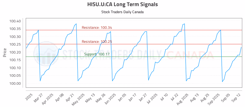 Stock Chart for HISU.U:CA